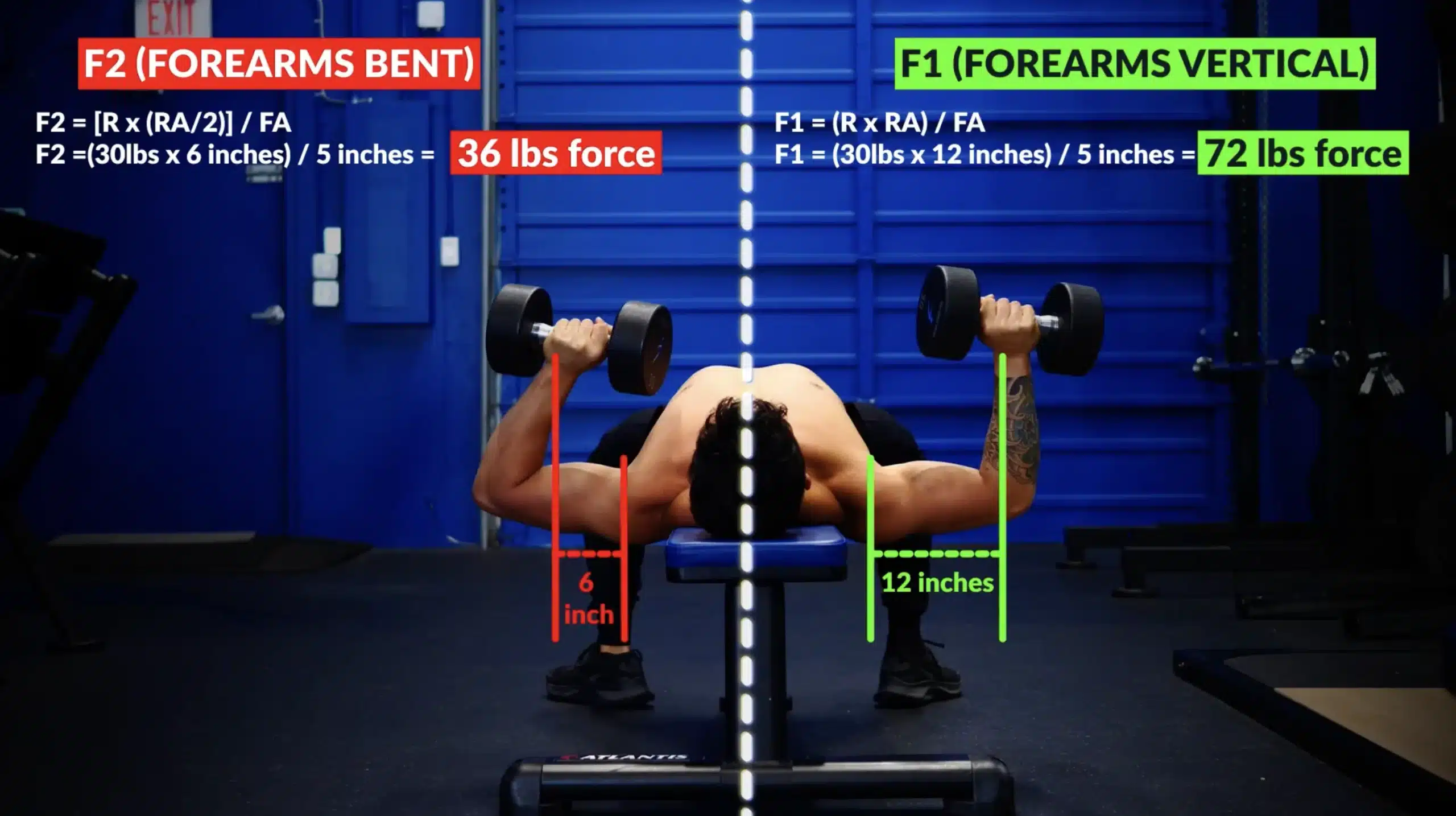 Split image comparing dumbbell press mechanics: Left shows bent forearms resulting in 36 lbs calculated force; Right shows vertical forearms resulting in 72 lbs calculated force.