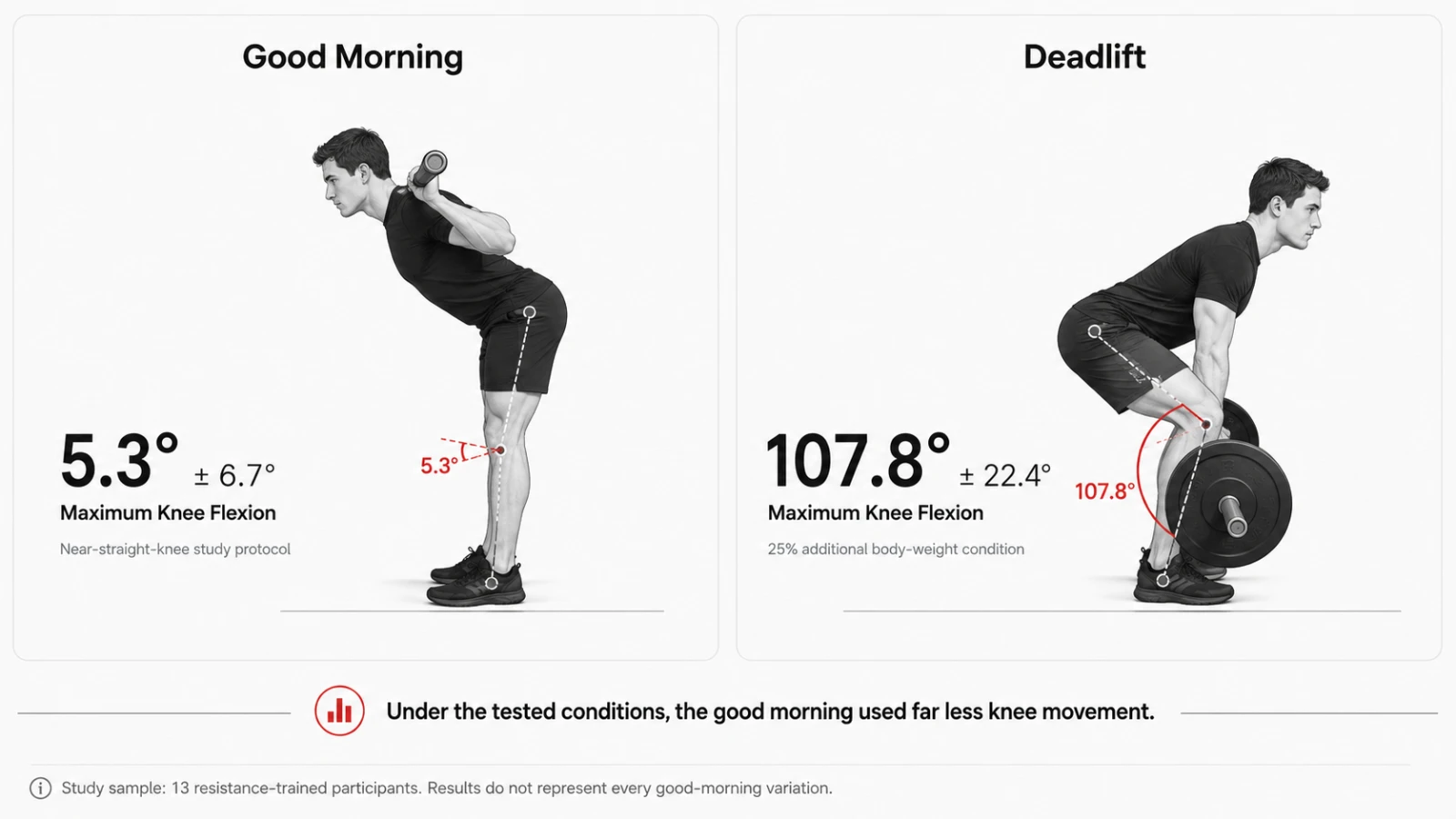 Study-based comparison of knee flexion during good mornings and conventional deadlifts